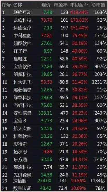 截至8月26日收盤，應用軟件指數成分數據。來源：Wind