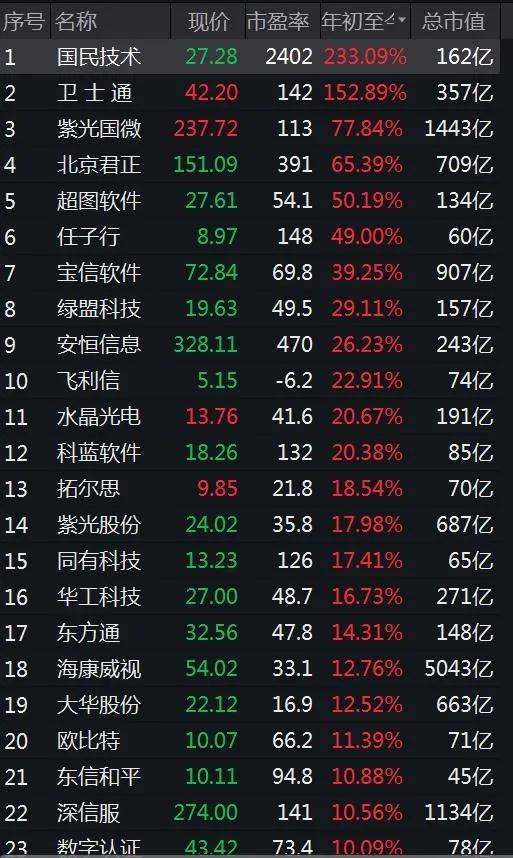 截至8月26日收盤，信息安全指數成分數據。來源：Wind